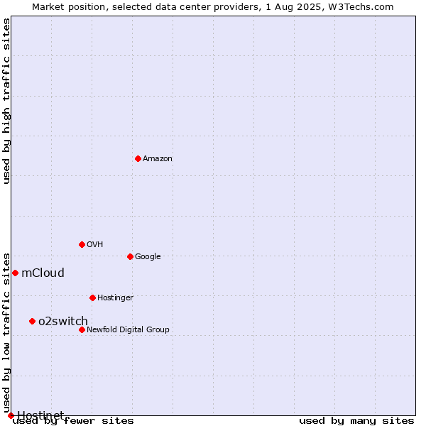 Market position of o2switch vs. mCloud vs. Hostinet