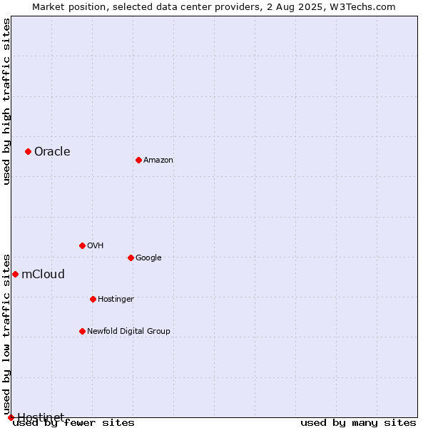 Market position of Oracle vs. mCloud vs. Hostinet