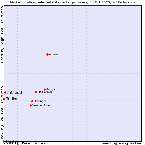 Market position of mCloud vs. Trillion vs. Hostinet