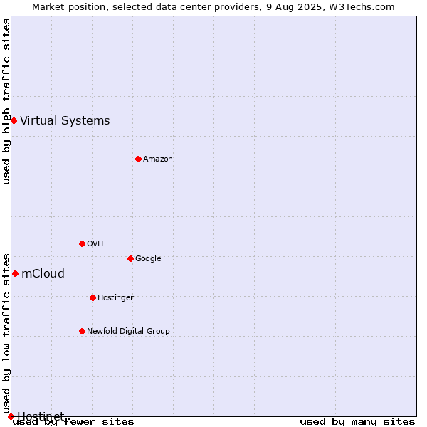 Market position of mCloud vs. Virtual Systems vs. Hostinet