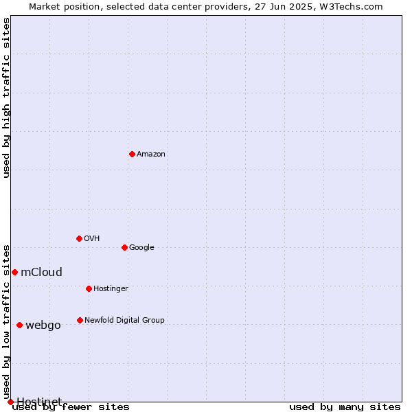 Market position of webgo vs. mCloud vs. Hostinet