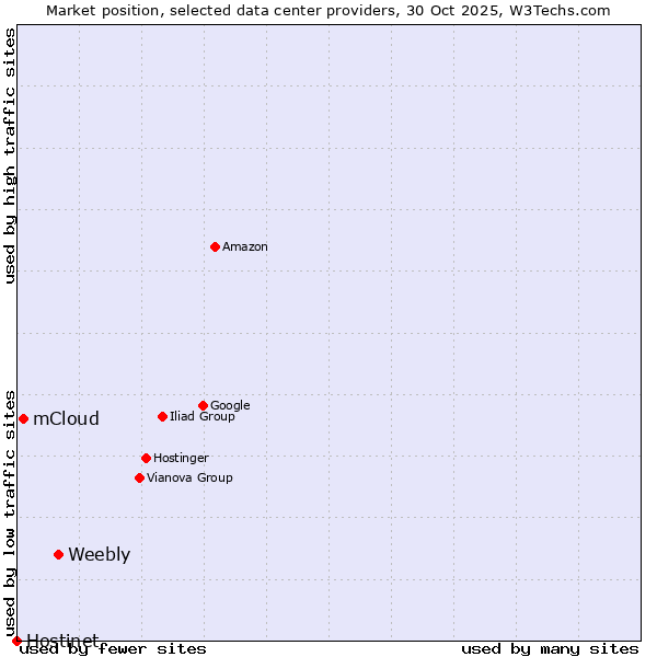 Market position of Weebly vs. mCloud vs. Hostinet