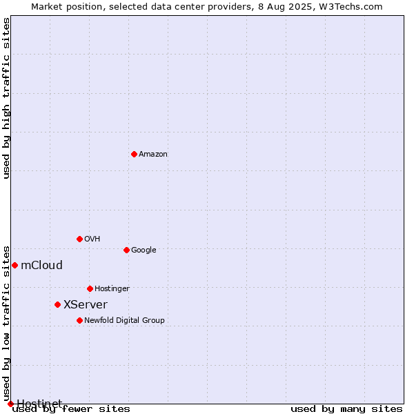 Market position of XServer vs. mCloud vs. Hostinet