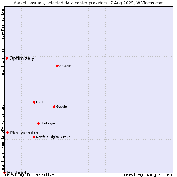 Market position of Mediacenter vs. Optimizely vs. Hostinet