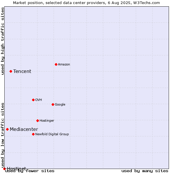 Market position of Tencent vs. Mediacenter vs. Hostinet