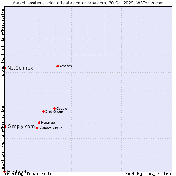 Market position of Simply.com vs. NetConnex vs. Hostinet