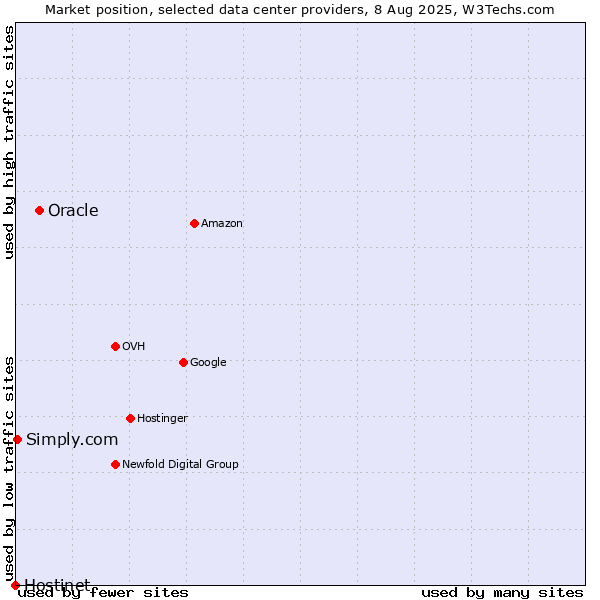 Market position of Oracle vs. Simply.com vs. Hostinet