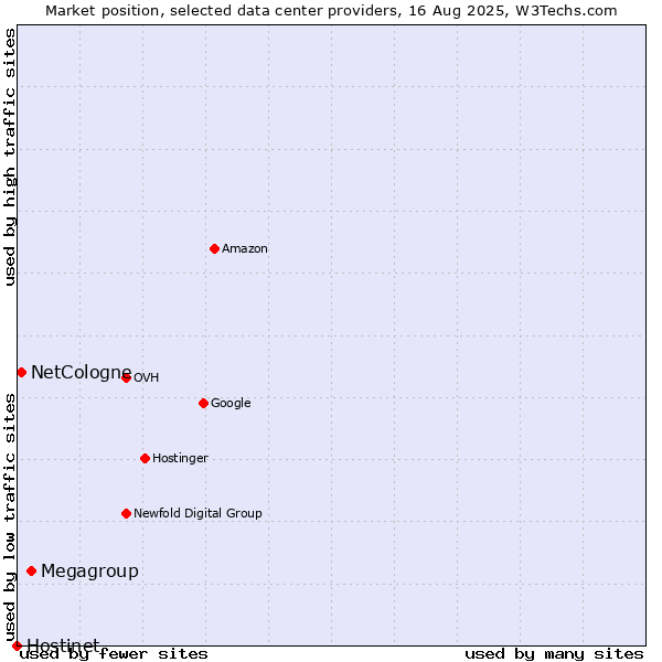 Market position of Megagroup vs. NetCologne vs. Hostinet