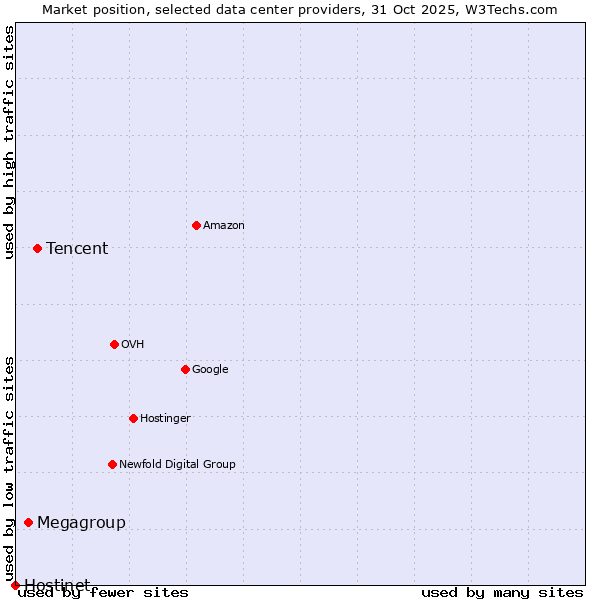 Market position of Tencent vs. Megagroup vs. Hostinet