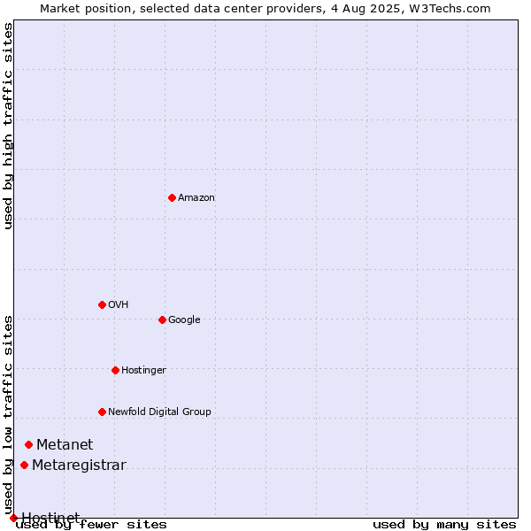 Market position of Metanet vs. Metaregistrar vs. Hostinet