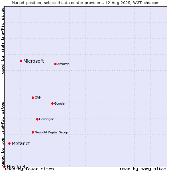 Market position of Microsoft vs. Metanet vs. Hostinet