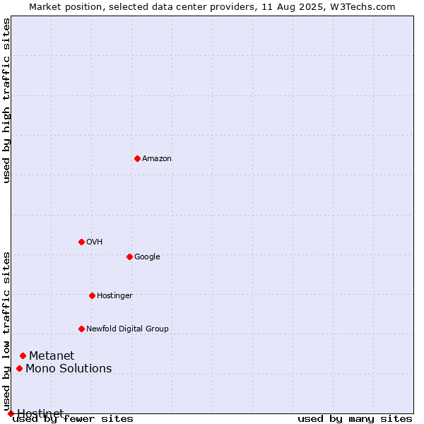 Market position of Metanet vs. Mono Solutions vs. Hostinet