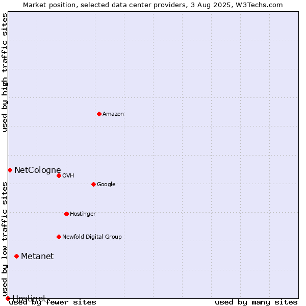 Market position of Metanet vs. NetCologne vs. Hostinet