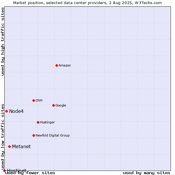 Market position of Metanet vs. Node4 vs. Hostinet