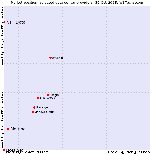 Market position of Metanet vs. NTT Data vs. Hostinet