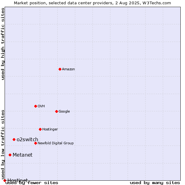 Market position of o2switch vs. Metanet vs. Hostinet