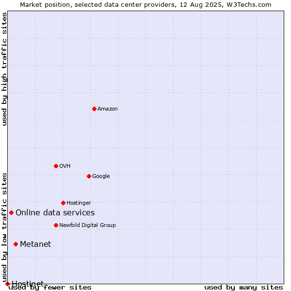 Market position of Metanet vs. Online data services vs. Hostinet