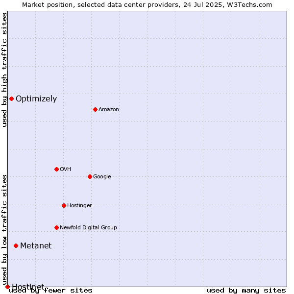 Market position of Metanet vs. Optimizely vs. Hostinet