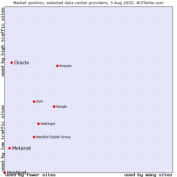 Market position of Oracle vs. Metanet vs. Hostinet