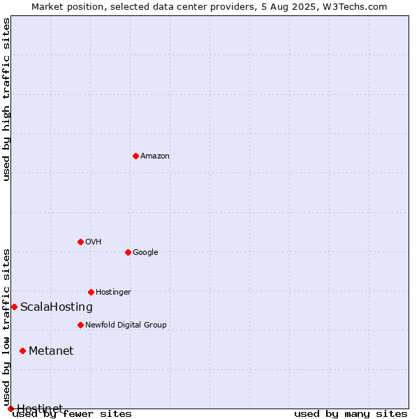 Market position of Metanet vs. ScalaHosting vs. Hostinet