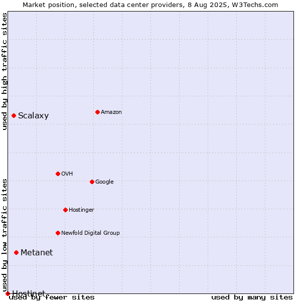 Market position of Metanet vs. Scalaxy vs. Hostinet