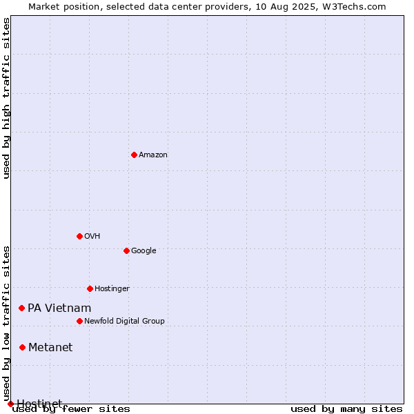 Market position of Metanet vs. PA Vietnam vs. Hostinet