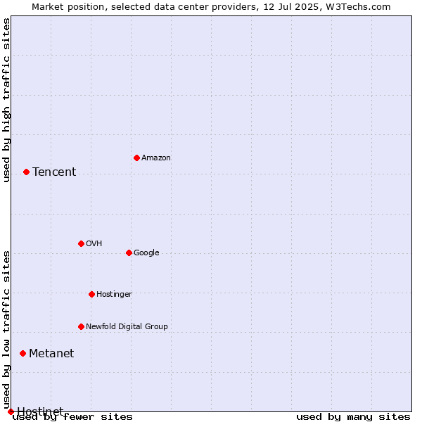 Market position of Tencent vs. Metanet vs. Hostinet