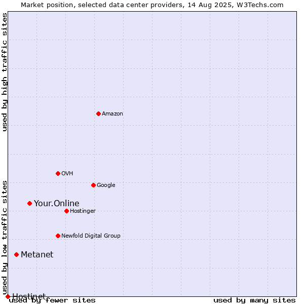 Market position of Your.Online vs. Metanet vs. Hostinet