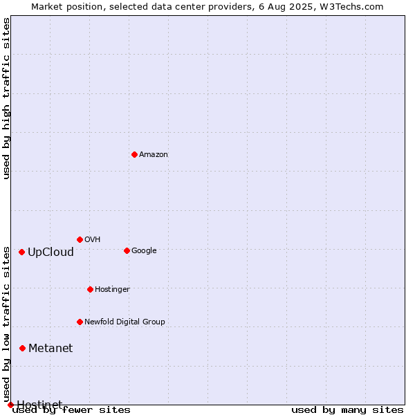 Market position of Metanet vs. UpCloud vs. Hostinet