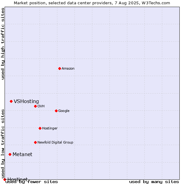 Market position of VSHosting vs. Metanet vs. Hostinet