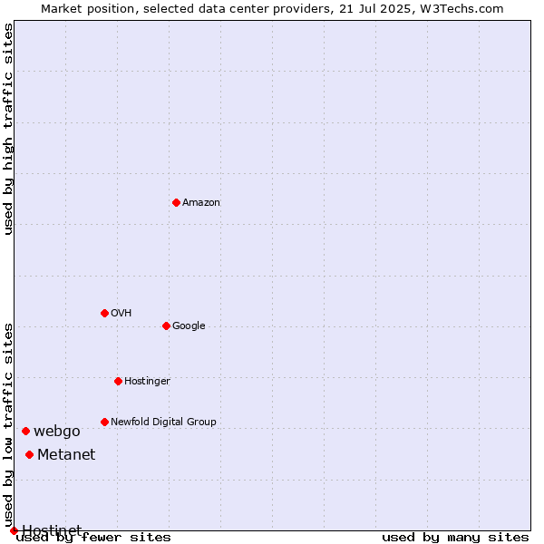Market position of Metanet vs. webgo vs. Hostinet