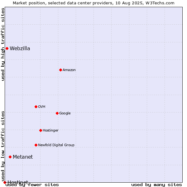 Market position of Metanet vs. Webzilla vs. Hostinet