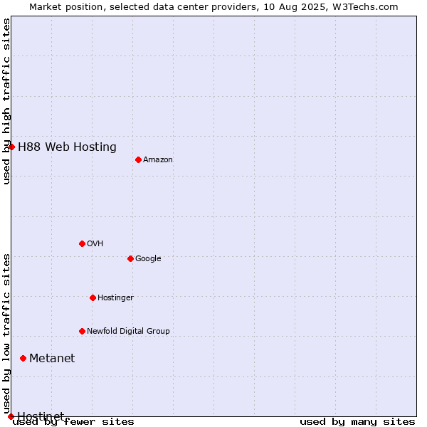 Market position of Metanet vs. H88 Web Hosting vs. Hostinet