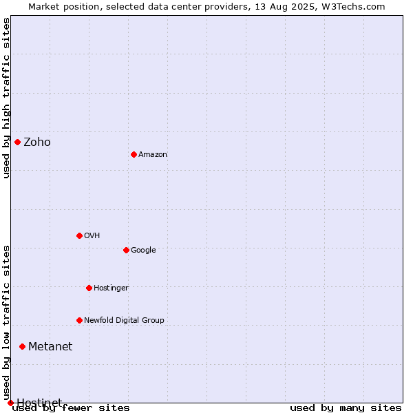 Market position of Metanet vs. Zoho vs. Hostinet