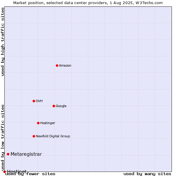 Market position of Metaregistrar vs. Hostinet