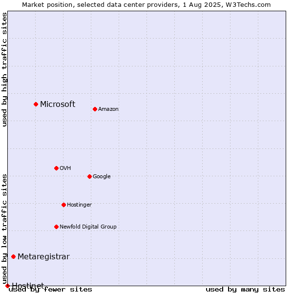 Market position of Microsoft vs. Metaregistrar vs. Hostinet