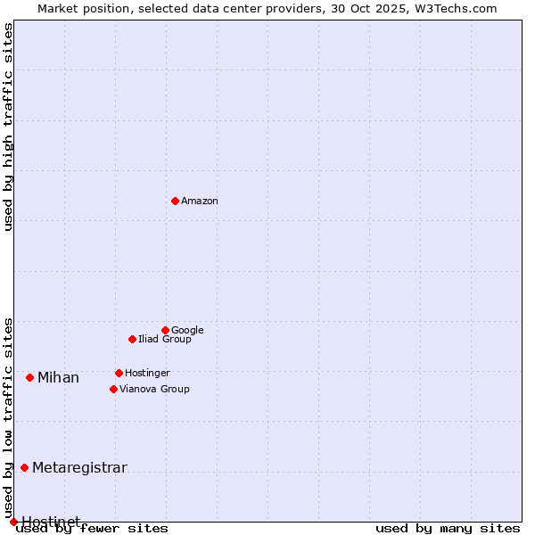 Market position of Mihan vs. Metaregistrar vs. Hostinet