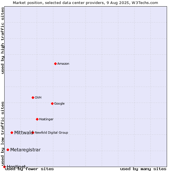 Market position of Mittwald vs. Metaregistrar vs. Hostinet