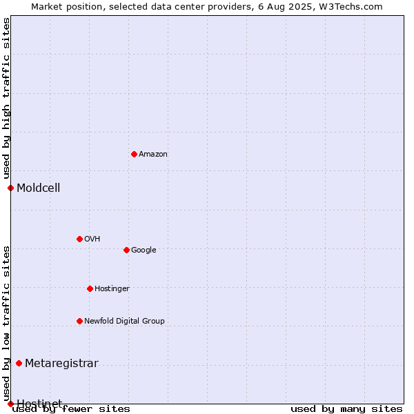 Market position of Metaregistrar vs. Moldcell vs. Hostinet