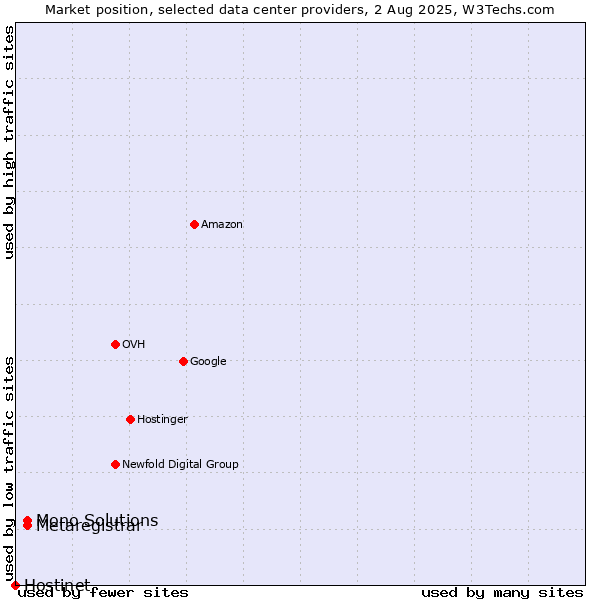Market position of Metaregistrar vs. Mono Solutions vs. Hostinet