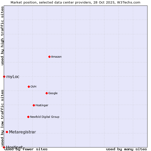 Market position of Metaregistrar vs. myLoc vs. Hostinet