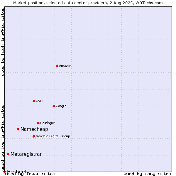Market position of Namecheap vs. Metaregistrar vs. Hostinet