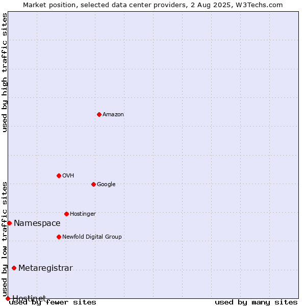 Market position of Metaregistrar vs. Namespace vs. Hostinet