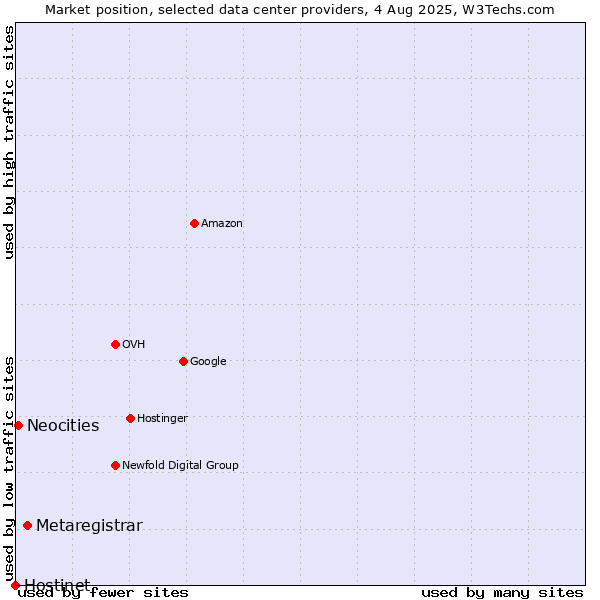 Market position of Metaregistrar vs. Neocities vs. Hostinet