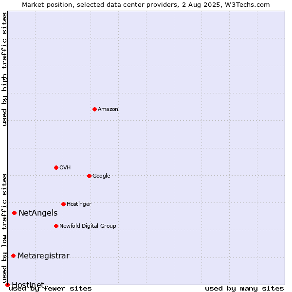 Market position of NetAngels vs. Metaregistrar vs. Hostinet