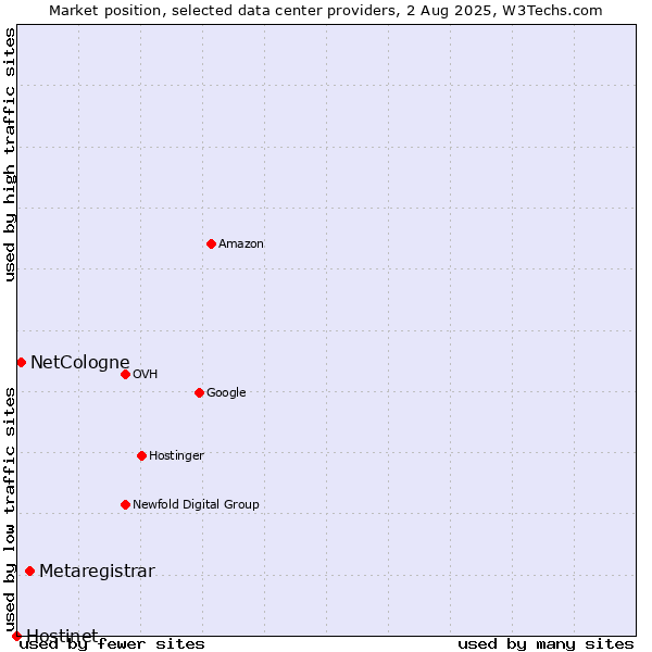 Market position of Metaregistrar vs. NetCologne vs. Hostinet
