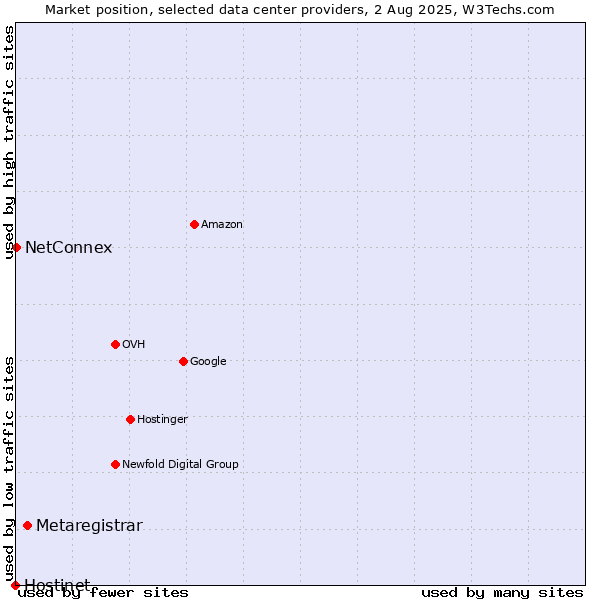 Market position of Metaregistrar vs. NetConnex vs. Hostinet