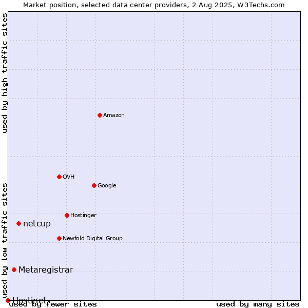 Market position of netcup vs. Metaregistrar vs. Hostinet