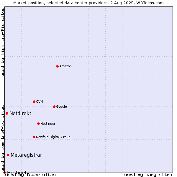 Market position of Metaregistrar vs. Netdirekt vs. Hostinet