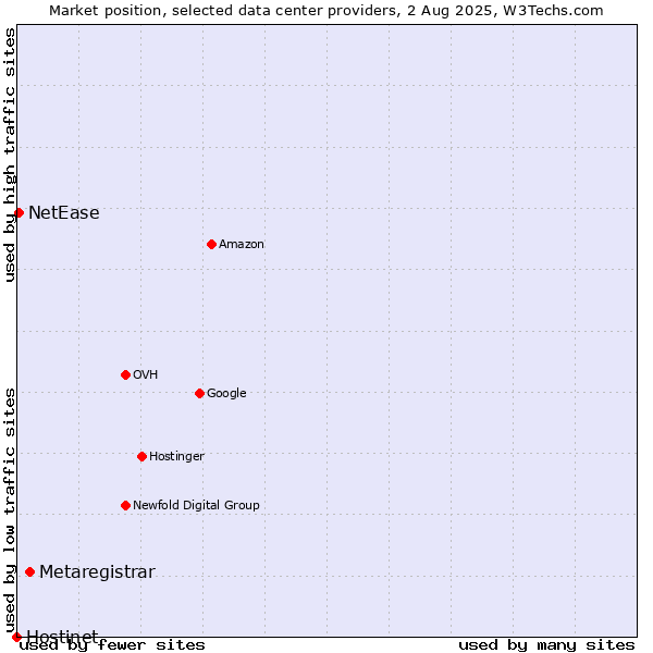 Market position of Metaregistrar vs. NetEase vs. Hostinet